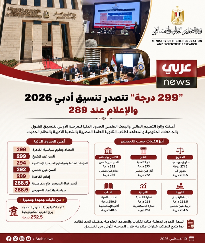 299 درجة تتصدر تنسيق أدبي 2026.. والإعلام عند 289