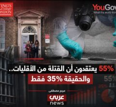 55% من الجمهور يظنون أن القتلة من الأقليات.. والحقيقة 35%
