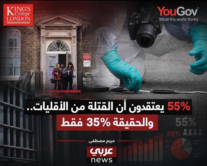 55% من الجمهور يظنون أن القتلة من الأقليات.. والحقيقة 35%